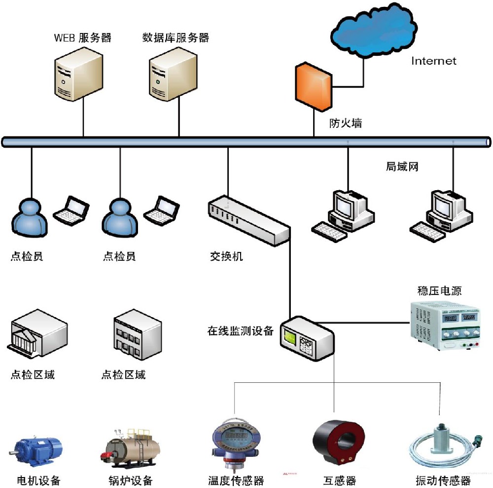 設(shè)備檢測管理